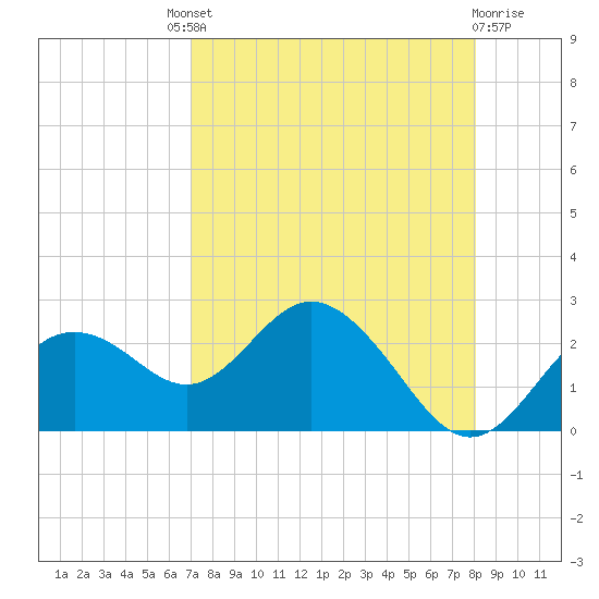 Indian Shores tide chart for Saturday, August 21, 2021