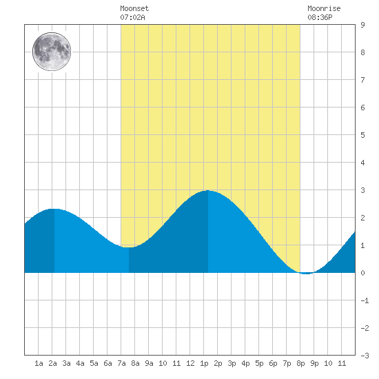 Indian Shores tide chart for Sunday, August 22, 2021