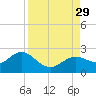 Indian Shores tide chart for Sunday, August 29, 2021