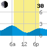 Indian Shores tide chart for Monday, August 30, 2021
