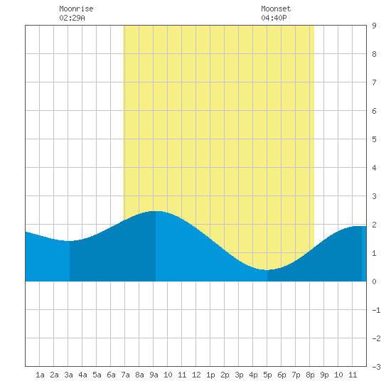 Indian Shores tide chart for Tuesday, August 3, 2021