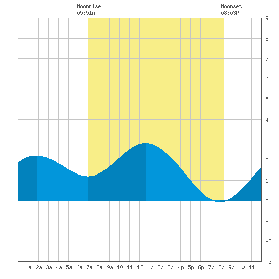 Indian Shores tide chart for Saturday, August 7, 2021
