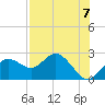 Indian Shores tide chart for Saturday, August 7, 2021