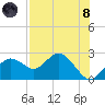 Indian Shores tide chart for Sunday, August 8, 2021