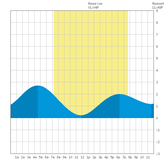 Indian Shores tide chart for Sunday, September 12, 2021
