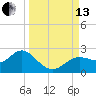 Indian Shores tide chart for Monday, September 13, 2021