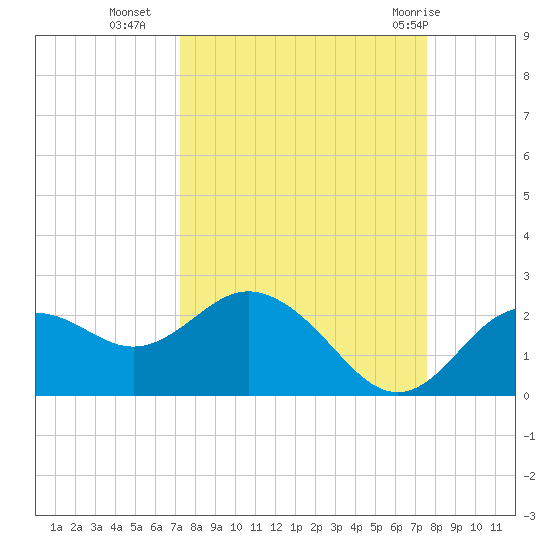 Indian Shores tide chart for Friday, September 17, 2021