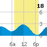 Indian Shores tide chart for Saturday, September 18, 2021