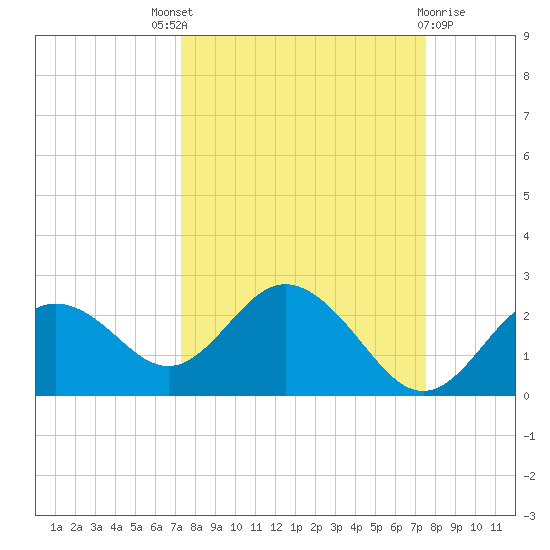 Indian Shores tide chart for Sunday, September 19, 2021