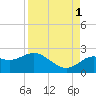 Indian Shores tide chart for Wednesday, September 1, 2021