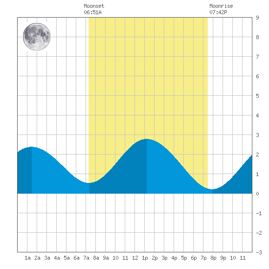 Indian Shores tide chart for Monday, September 20, 2021
