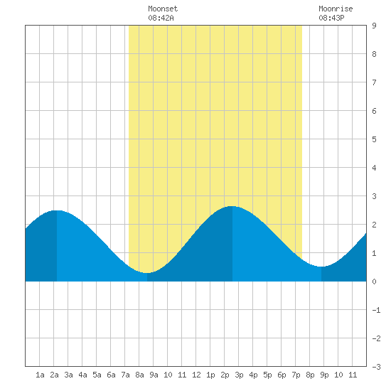 Indian Shores tide chart for Wednesday, September 22, 2021