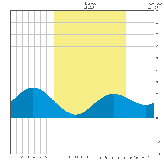 Indian Shores tide chart for Sunday, September 26, 2021