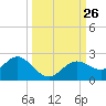 Indian Shores tide chart for Sunday, September 26, 2021