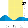 Indian Shores tide chart for Monday, September 27, 2021