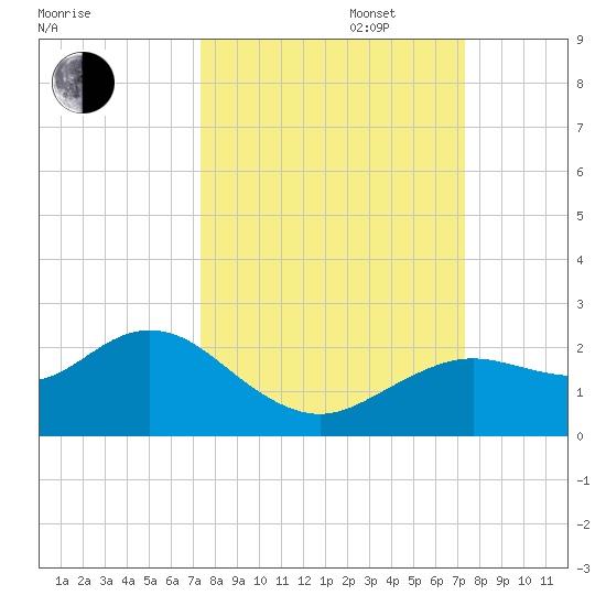 Indian Shores tide chart for Tuesday, September 28, 2021