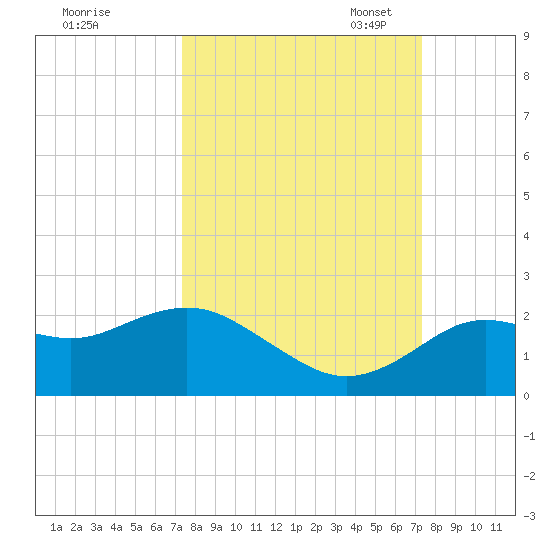 Indian Shores tide chart for Thursday, September 30, 2021