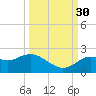 Indian Shores tide chart for Thursday, September 30, 2021