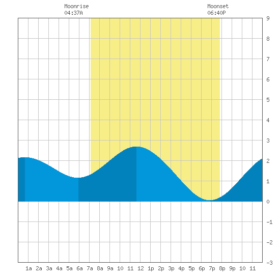 Indian Shores tide chart for Saturday, September 4, 2021