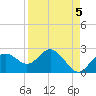 Indian Shores tide chart for Sunday, September 5, 2021