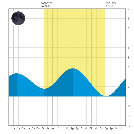 Indian Shores tide chart for Monday, September 6, 2021