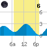 Indian Shores tide chart for Monday, September 6, 2021