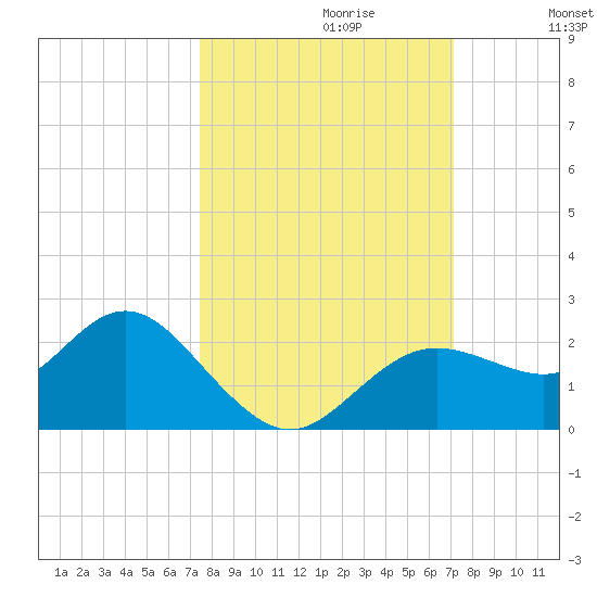 Indian Shores tide chart for Monday, October 11, 2021