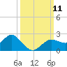 Indian Shores tide chart for Monday, October 11, 2021
