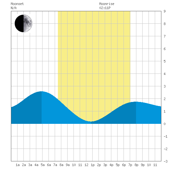 Indian Shores tide chart for Tuesday, October 12, 2021