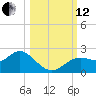 Indian Shores tide chart for Tuesday, October 12, 2021