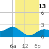 Indian Shores tide chart for Wednesday, October 13, 2021