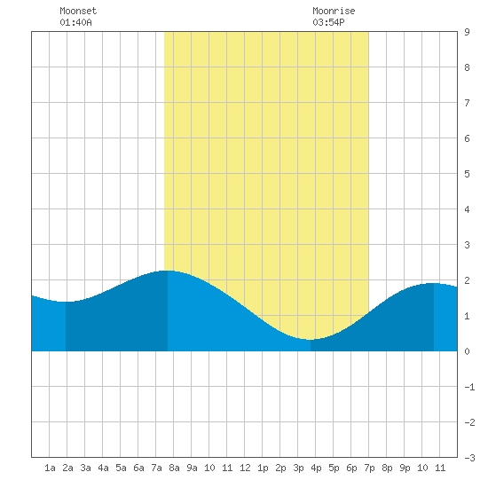 Indian Shores tide chart for Thursday, October 14, 2021