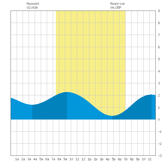Indian Shores tide chart for Friday, October 15, 2021