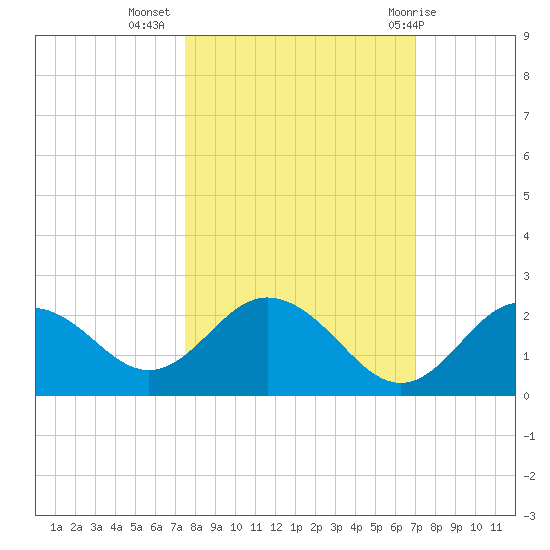 Indian Shores tide chart for Sunday, October 17, 2021