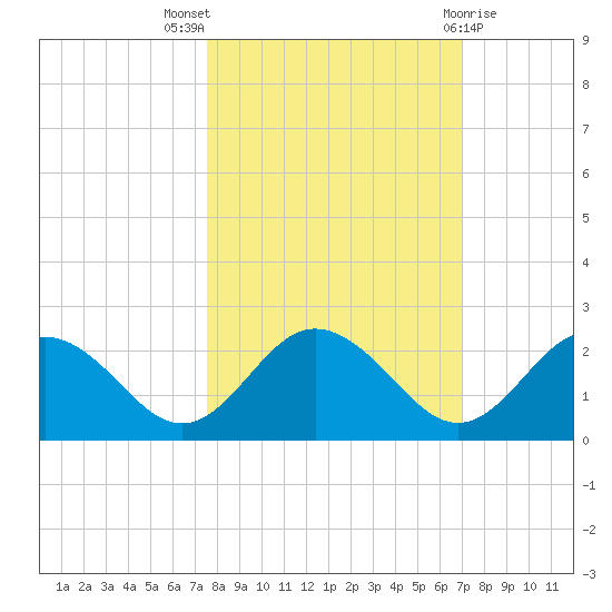 Indian Shores tide chart for Monday, October 18, 2021