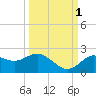 Indian Shores tide chart for Friday, October 1, 2021