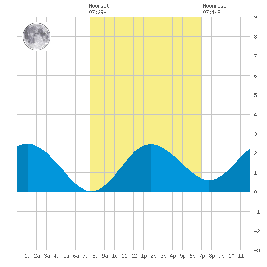 Indian Shores tide chart for Wednesday, October 20, 2021