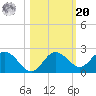 Indian Shores tide chart for Wednesday, October 20, 2021