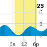Indian Shores tide chart for Saturday, October 23, 2021