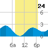 Indian Shores tide chart for Sunday, October 24, 2021