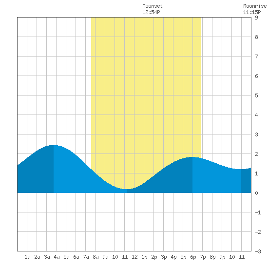 Indian Shores tide chart for Tuesday, October 26, 2021