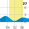 Indian Shores tide chart for Wednesday, October 27, 2021