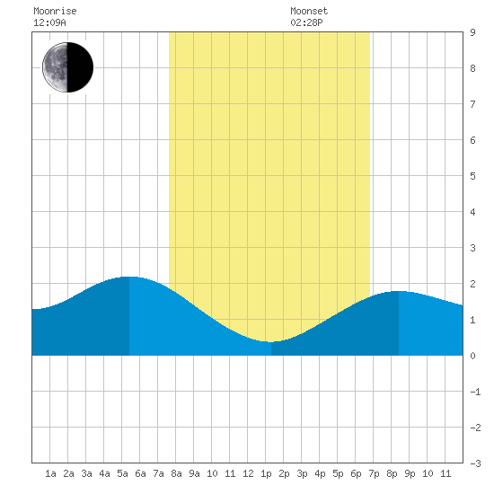 Indian Shores tide chart for Thursday, October 28, 2021