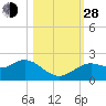 Indian Shores tide chart for Thursday, October 28, 2021