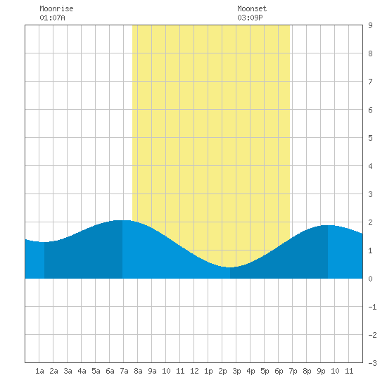 Indian Shores tide chart for Friday, October 29, 2021