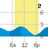 Indian Shores tide chart for Saturday, October 2, 2021