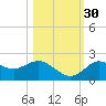 Indian Shores tide chart for Saturday, October 30, 2021