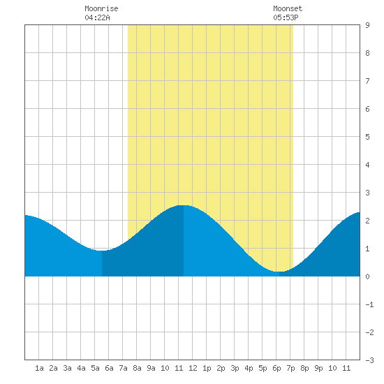 Indian Shores tide chart for Sunday, October 3, 2021