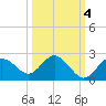 Indian Shores tide chart for Monday, October 4, 2021