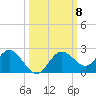 Indian Shores tide chart for Friday, October 8, 2021